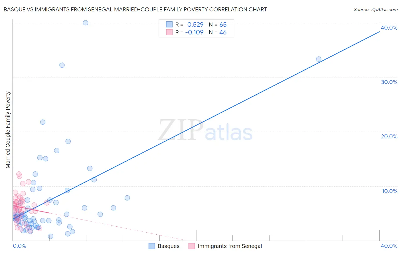 Basque vs Immigrants from Senegal Married-Couple Family Poverty