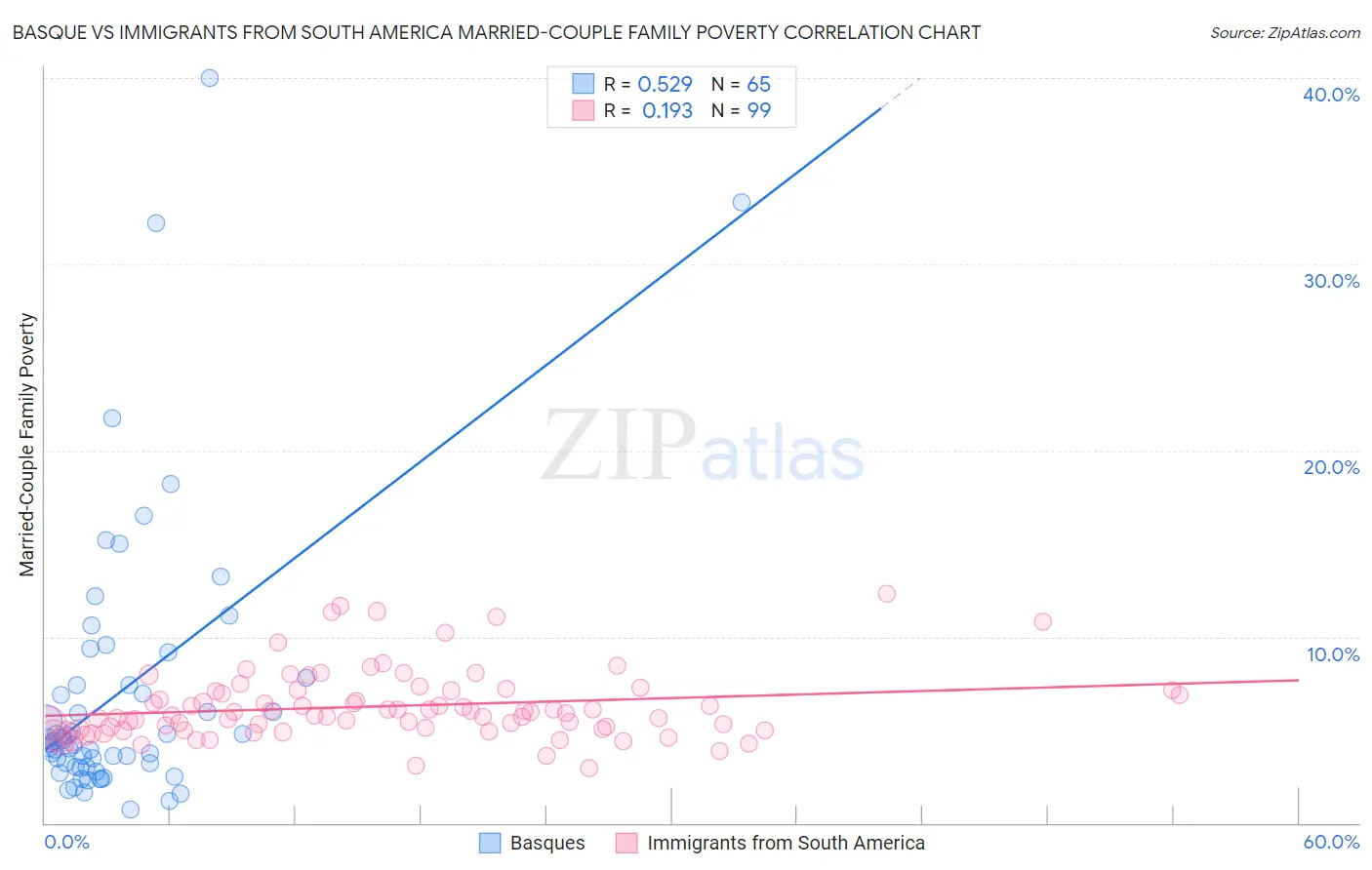 Basque vs Immigrants from South America Married-Couple Family Poverty