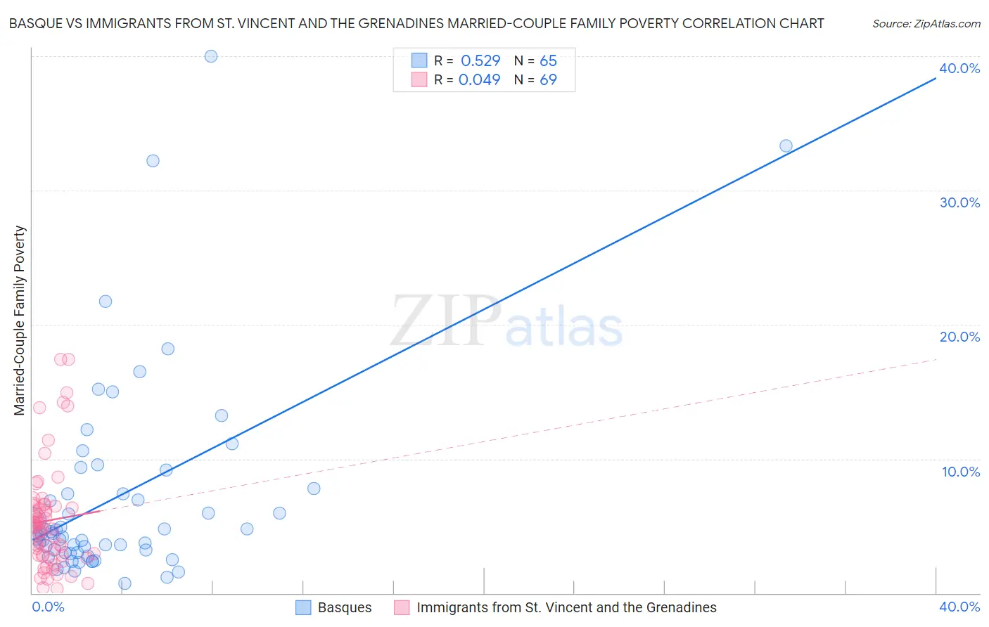 Basque vs Immigrants from St. Vincent and the Grenadines Married-Couple Family Poverty