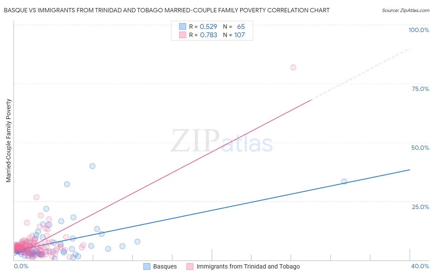 Basque vs Immigrants from Trinidad and Tobago Married-Couple Family Poverty