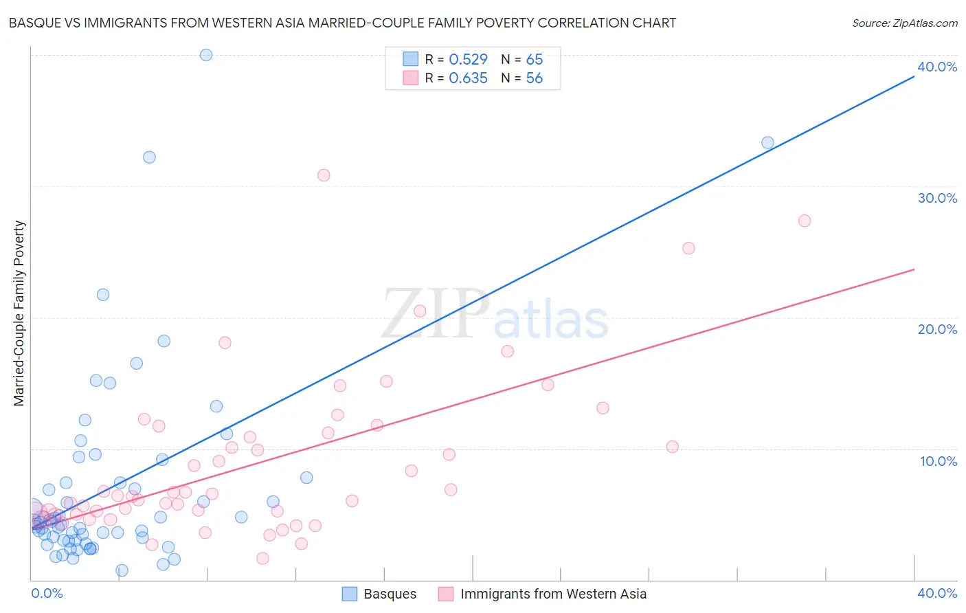 Basque vs Immigrants from Western Asia Married-Couple Family Poverty