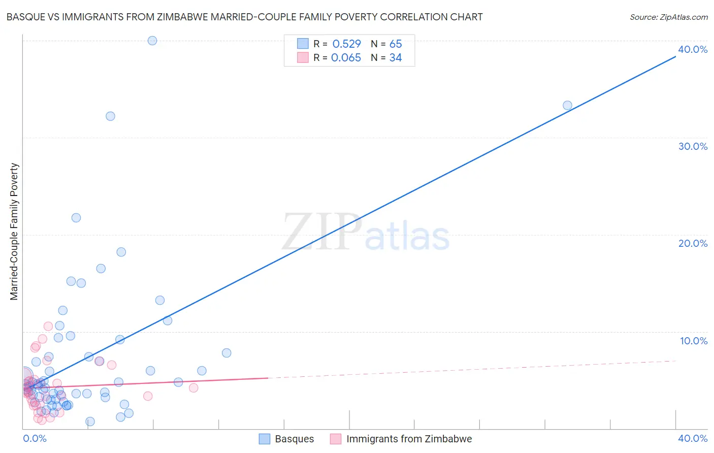 Basque vs Immigrants from Zimbabwe Married-Couple Family Poverty