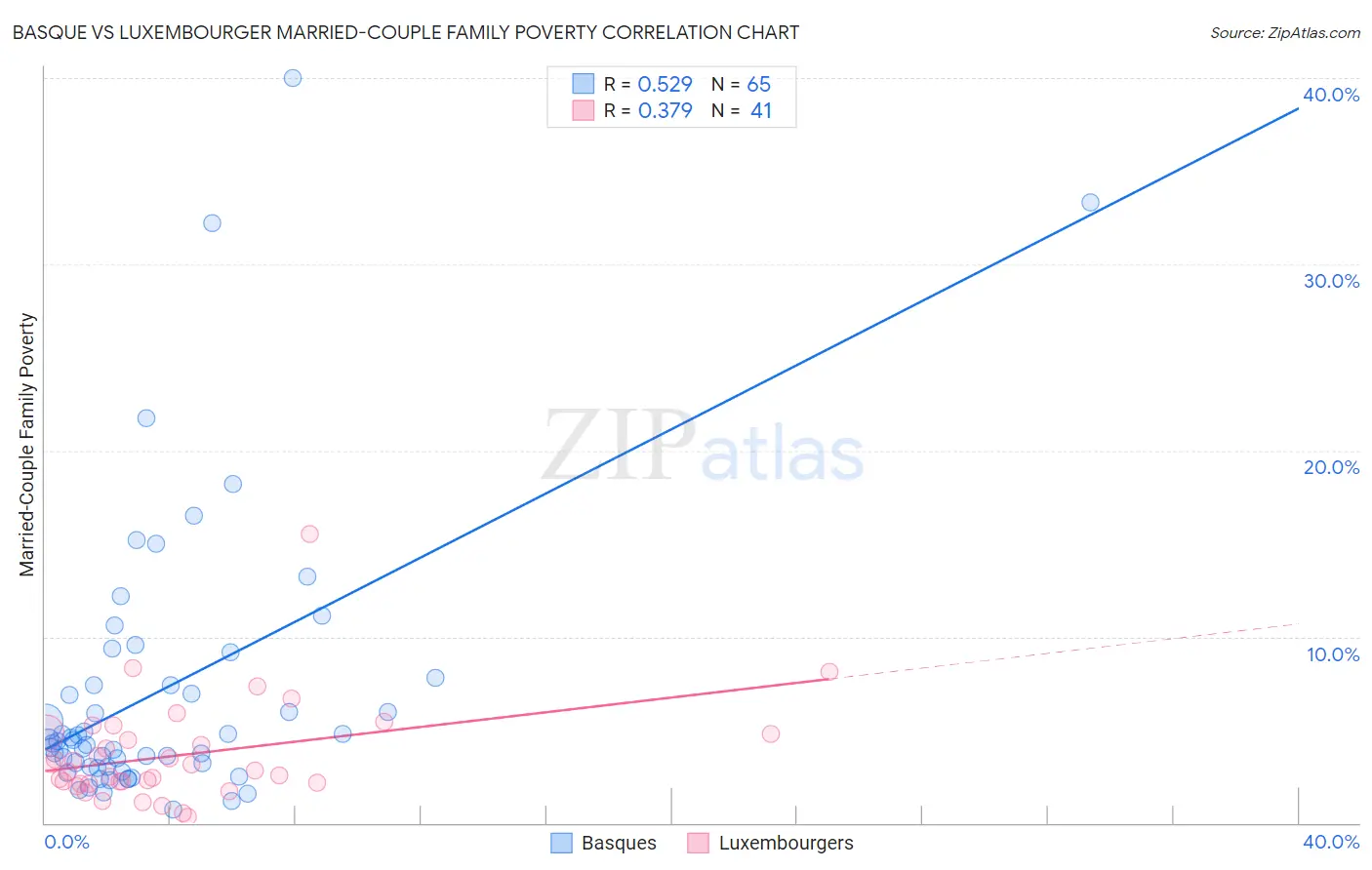 Basque vs Luxembourger Married-Couple Family Poverty