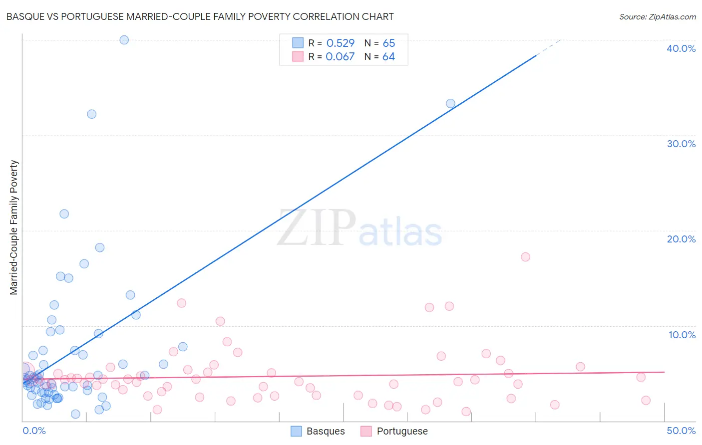 Basque vs Portuguese Married-Couple Family Poverty