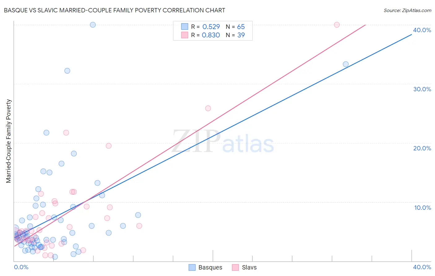 Basque vs Slavic Married-Couple Family Poverty