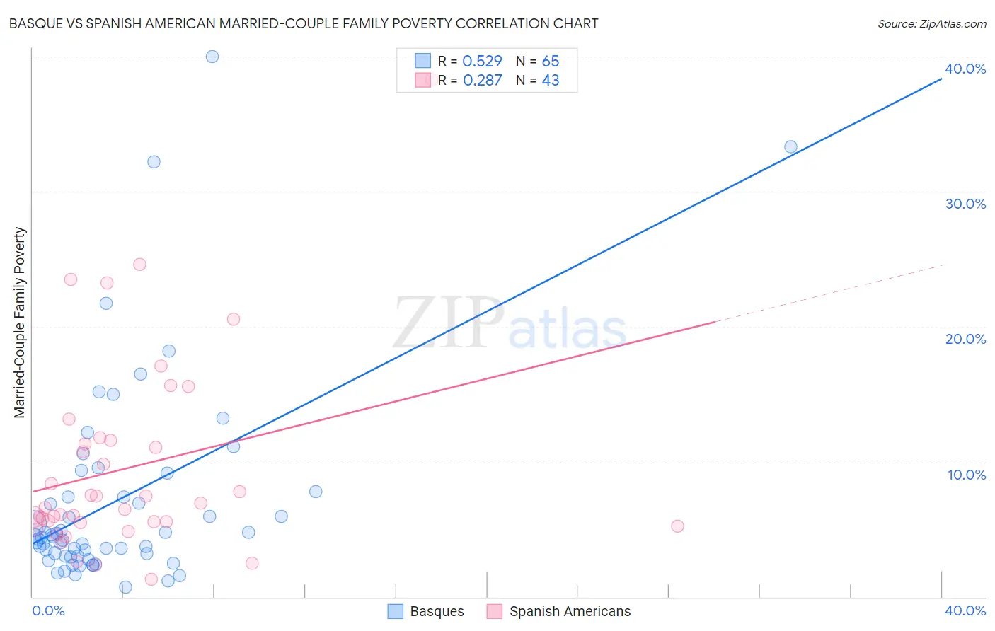 Basque vs Spanish American Married-Couple Family Poverty