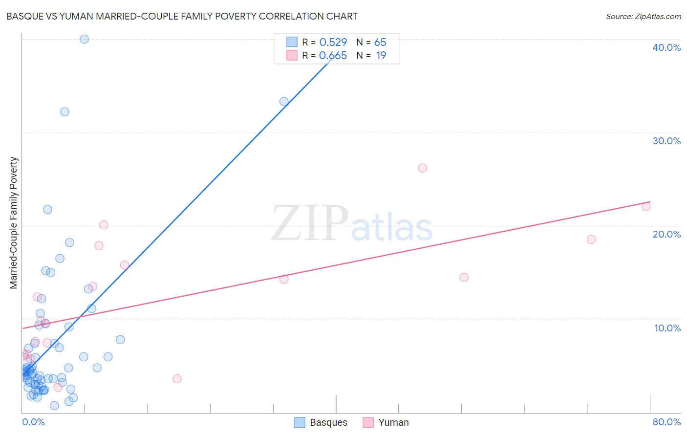 Basque vs Yuman Married-Couple Family Poverty