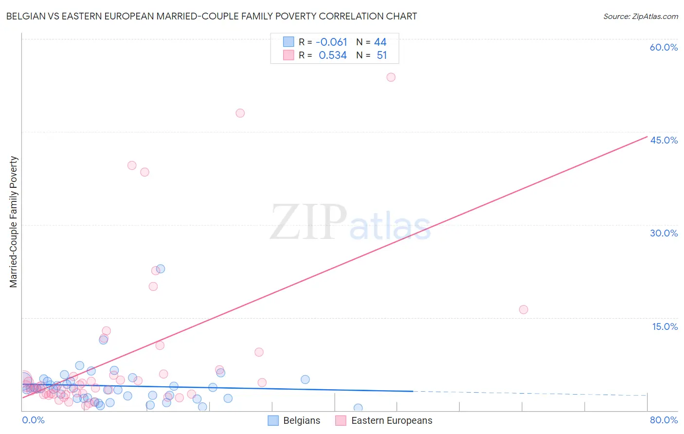 Belgian vs Eastern European Married-Couple Family Poverty