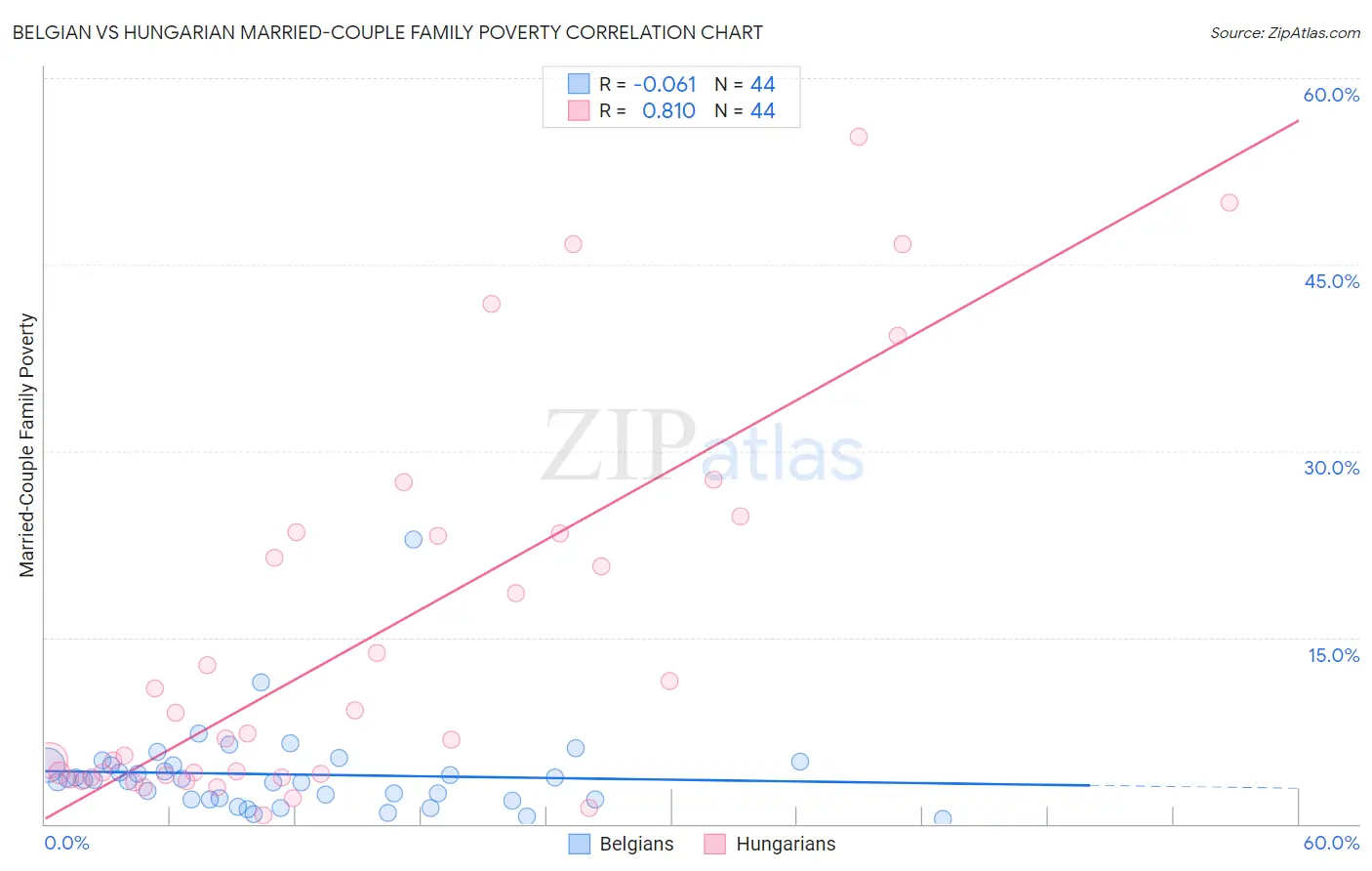 Belgian vs Hungarian Married-Couple Family Poverty