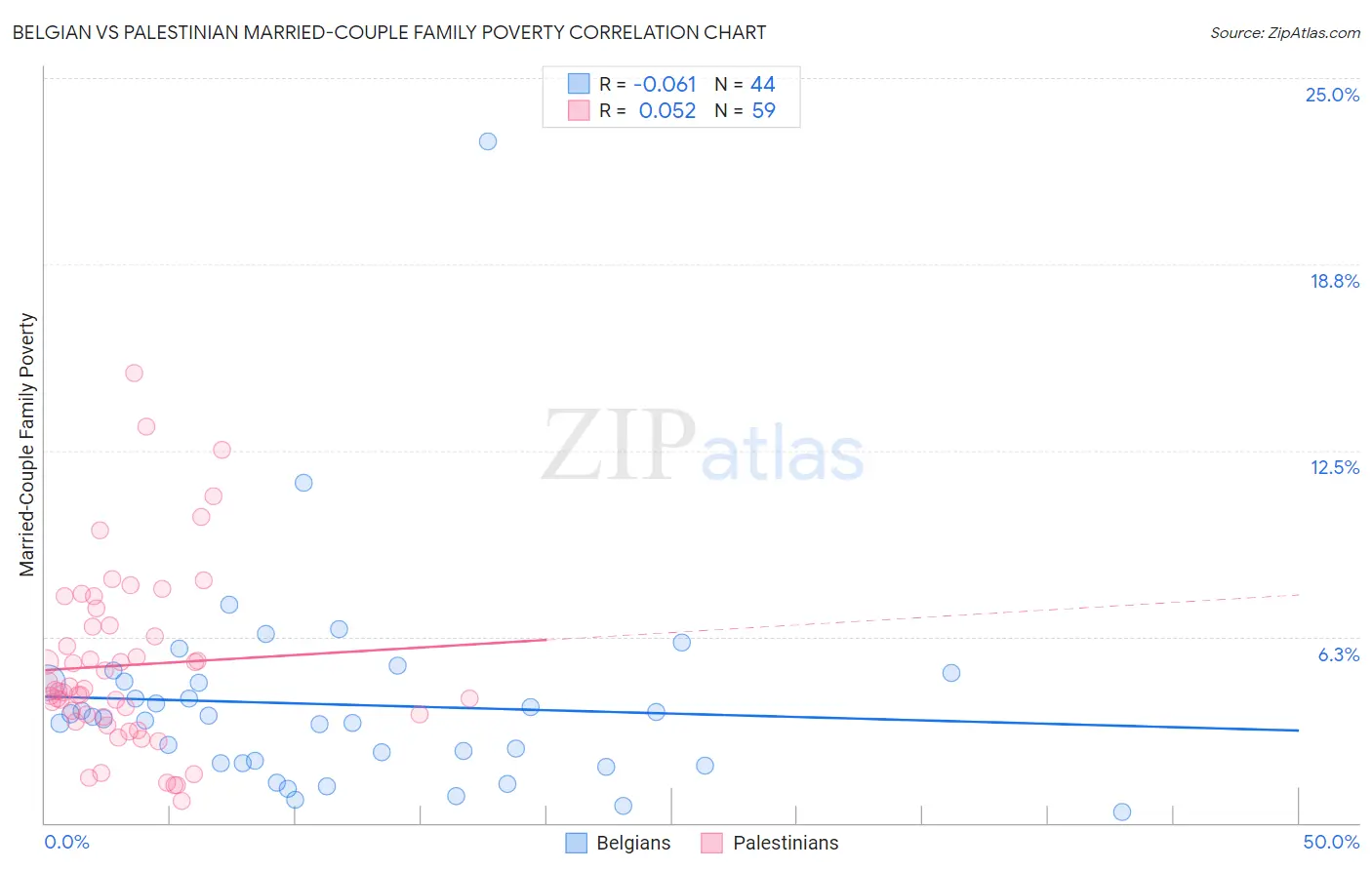 Belgian vs Palestinian Married-Couple Family Poverty