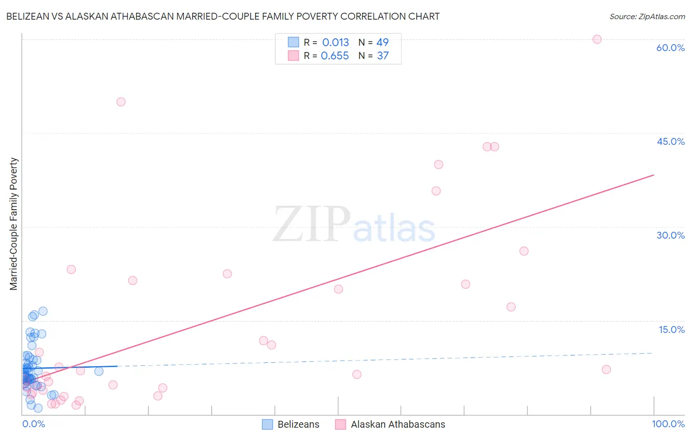 Belizean vs Alaskan Athabascan Married-Couple Family Poverty