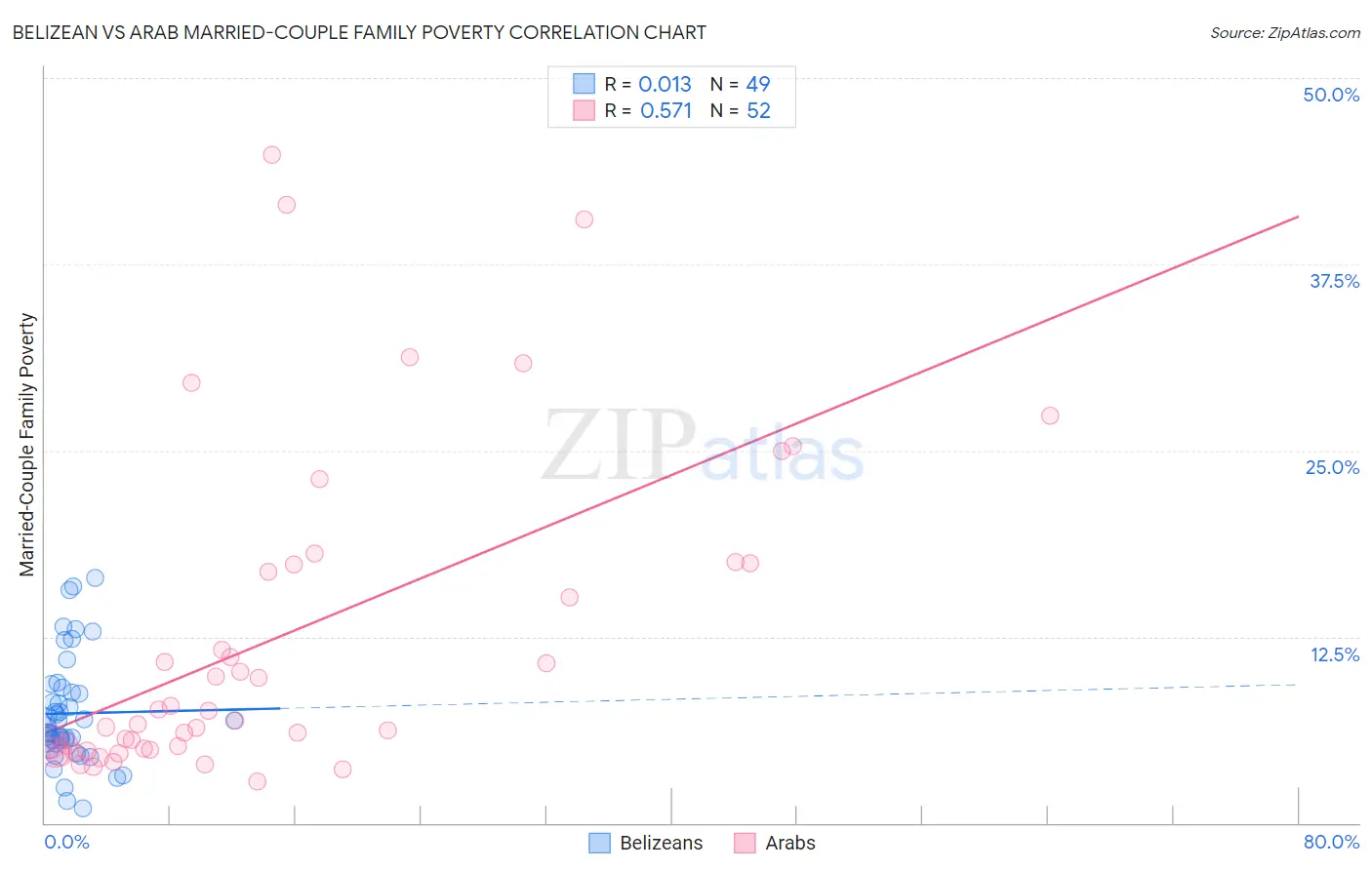 Belizean vs Arab Married-Couple Family Poverty