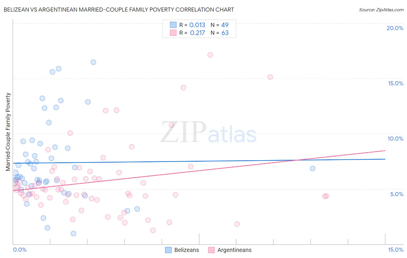 Belizean vs Argentinean Married-Couple Family Poverty