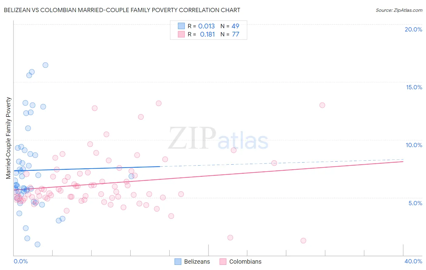 Belizean vs Colombian Married-Couple Family Poverty