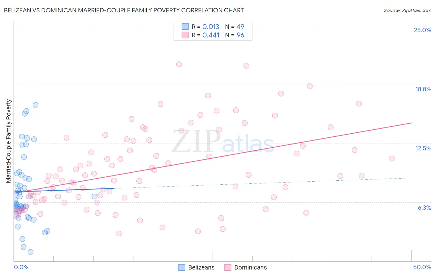 Belizean vs Dominican Married-Couple Family Poverty