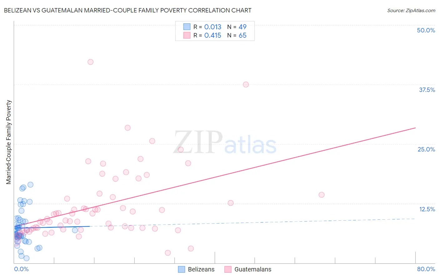 Belizean vs Guatemalan Married-Couple Family Poverty