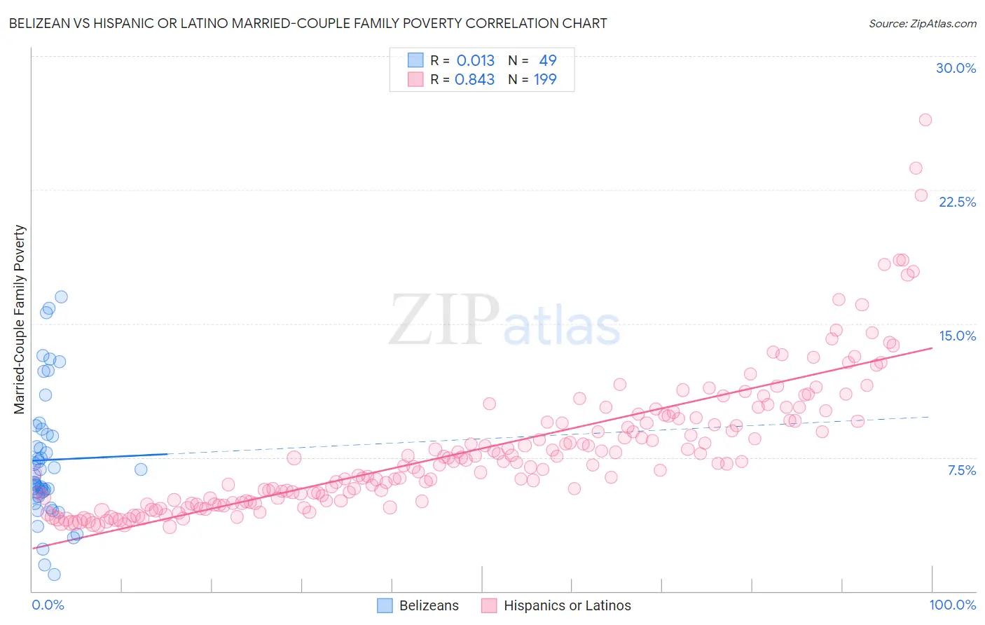 Belizean vs Hispanic or Latino Married-Couple Family Poverty