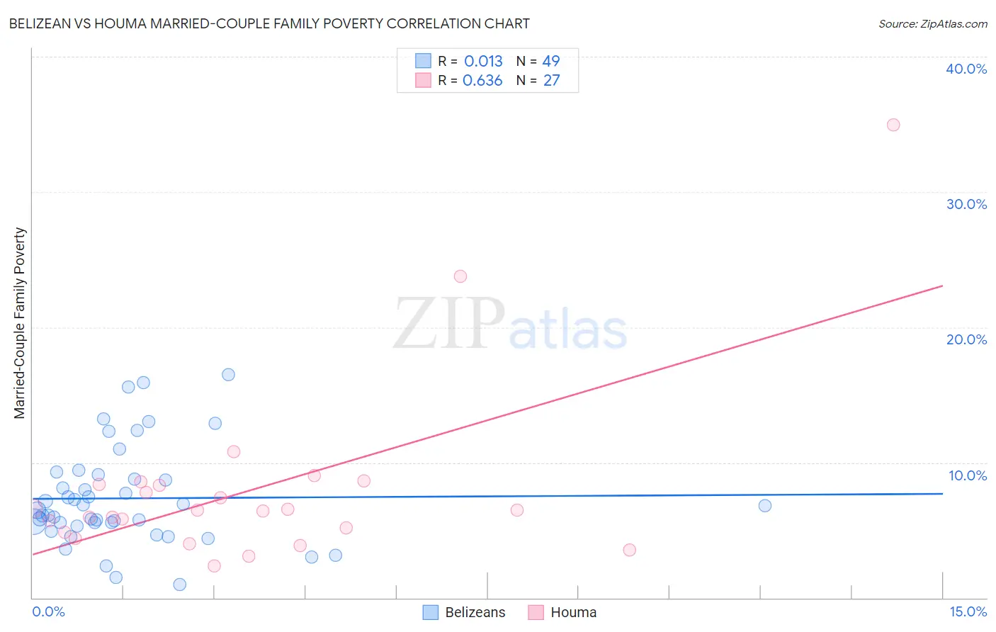 Belizean vs Houma Married-Couple Family Poverty