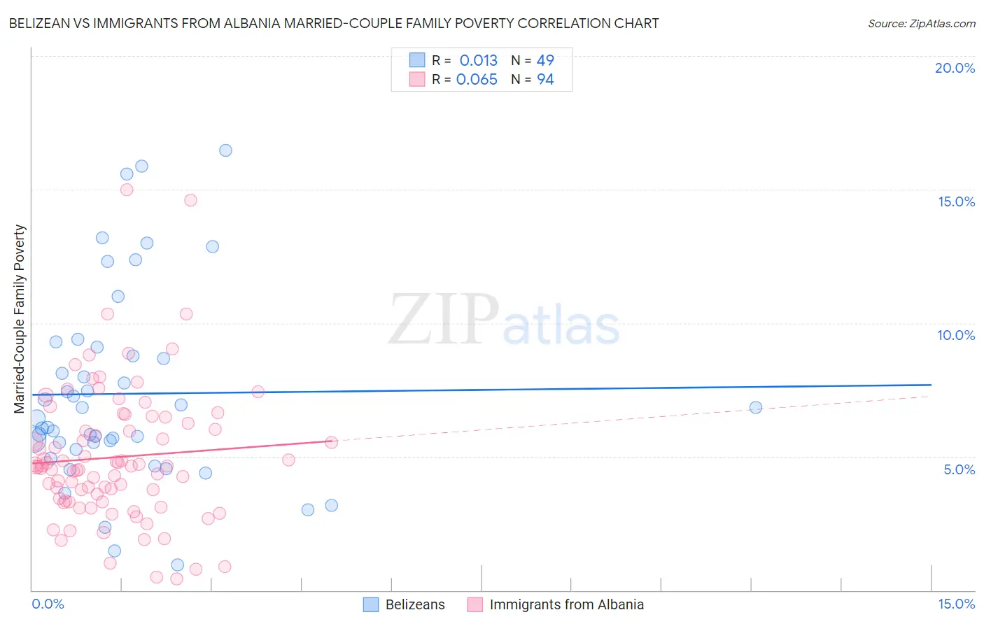 Belizean vs Immigrants from Albania Married-Couple Family Poverty
