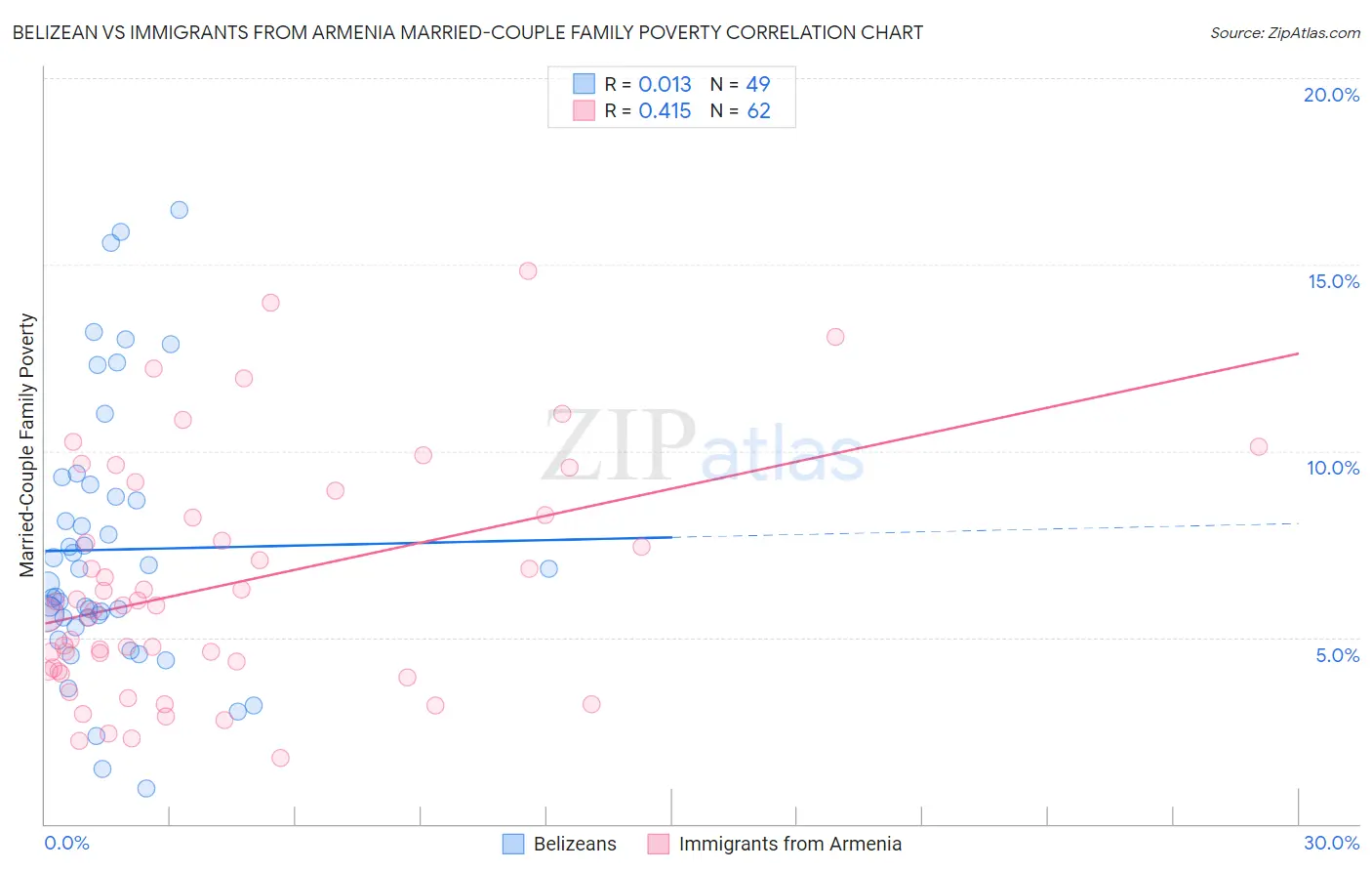 Belizean vs Immigrants from Armenia Married-Couple Family Poverty