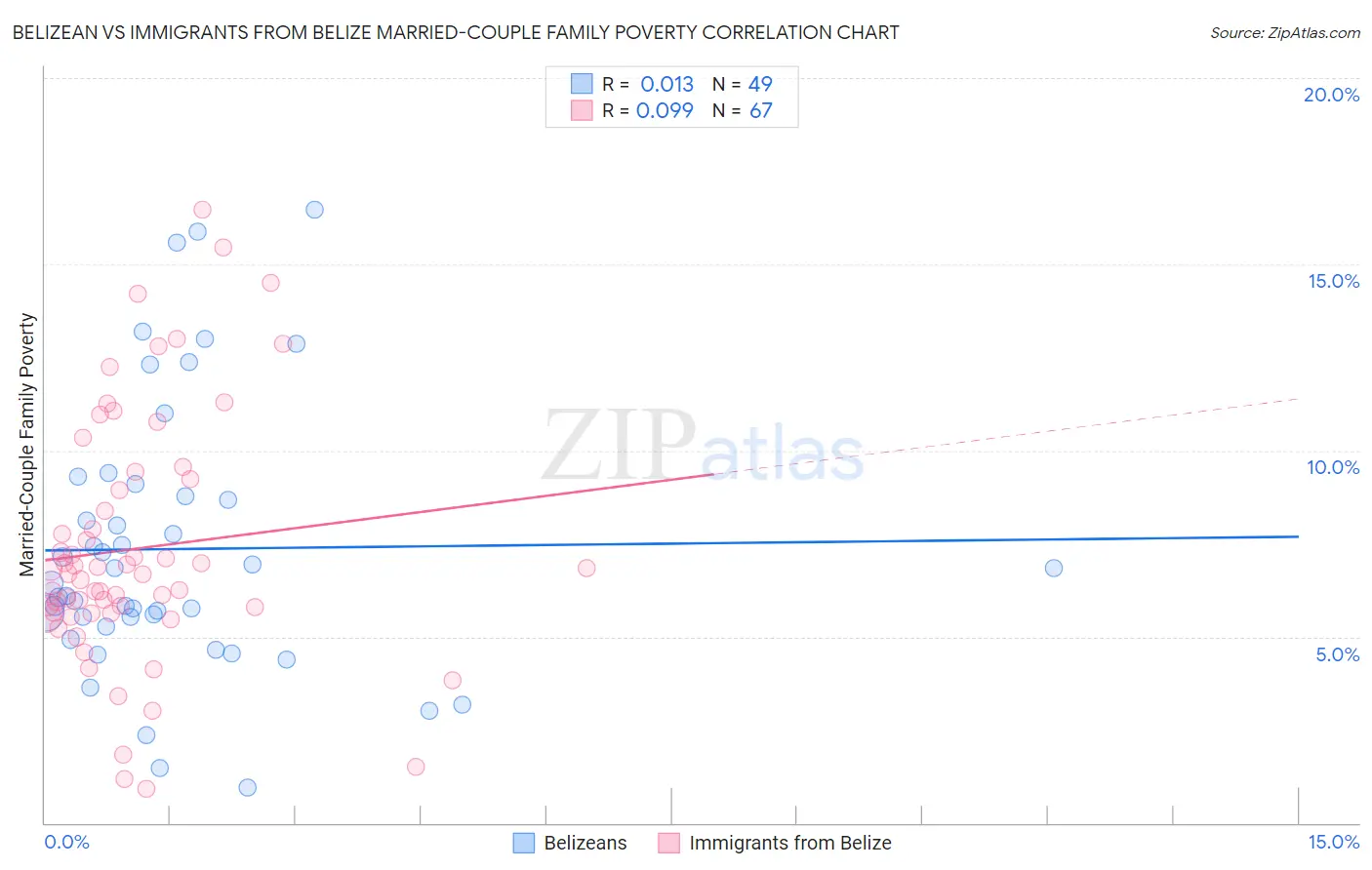 Belizean vs Immigrants from Belize Married-Couple Family Poverty