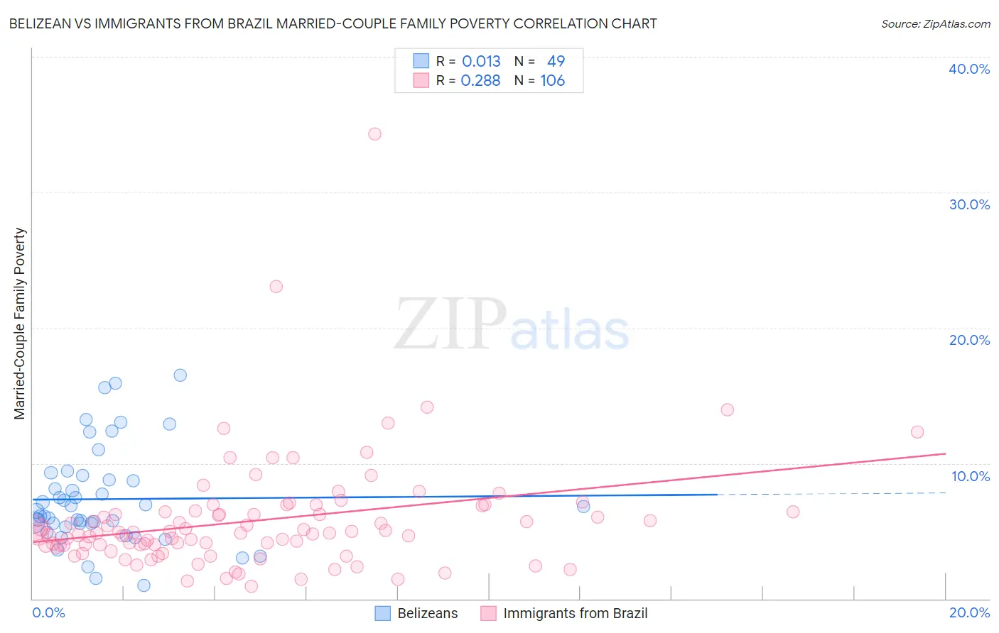 Belizean vs Immigrants from Brazil Married-Couple Family Poverty