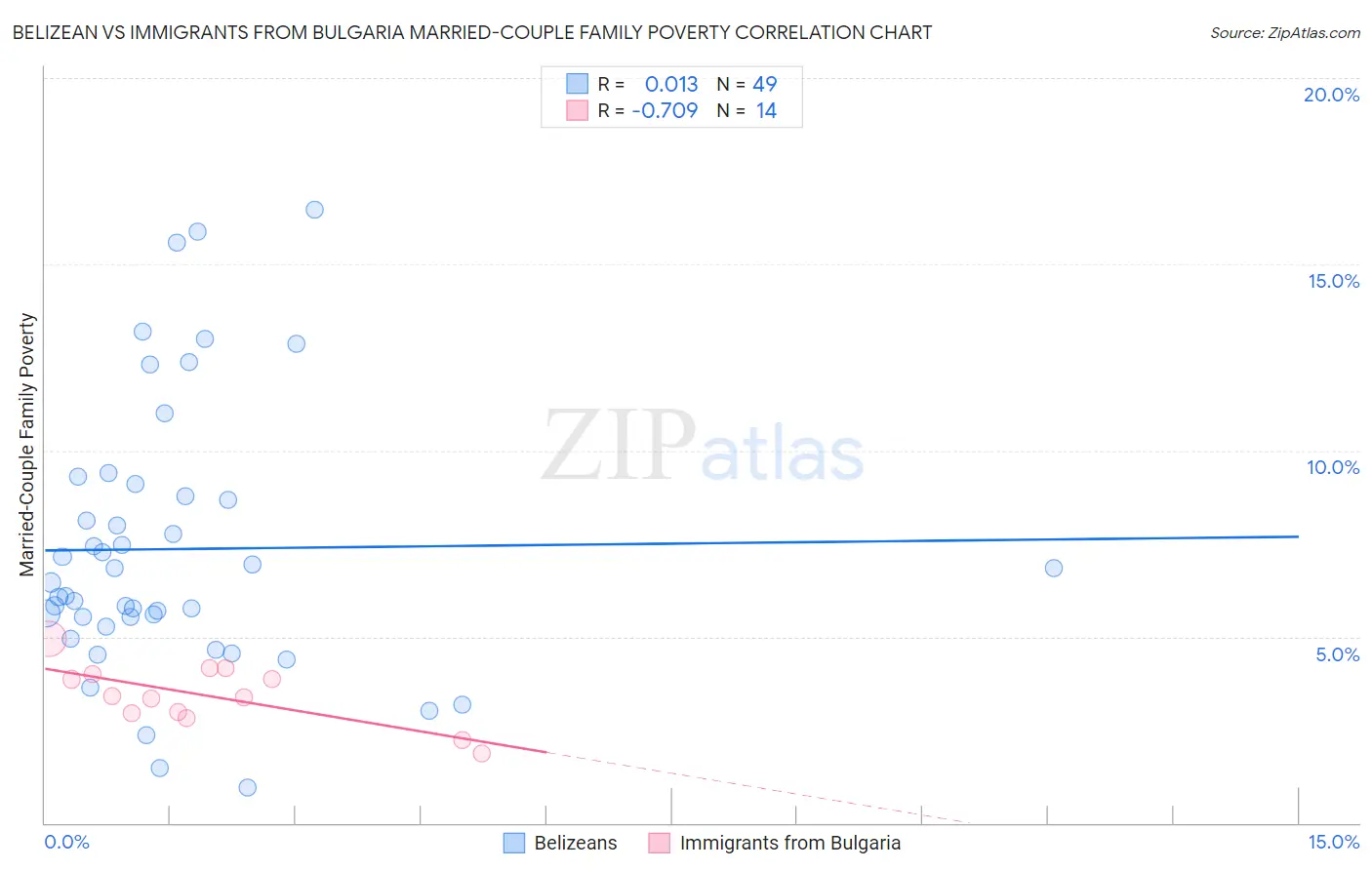 Belizean vs Immigrants from Bulgaria Married-Couple Family Poverty