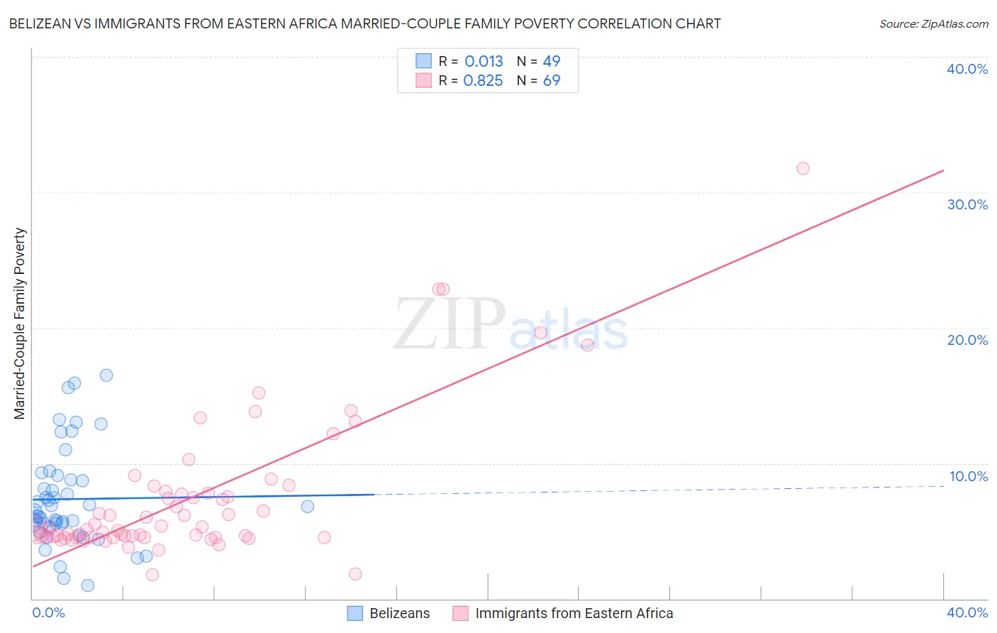 Belizean vs Immigrants from Eastern Africa Married-Couple Family Poverty