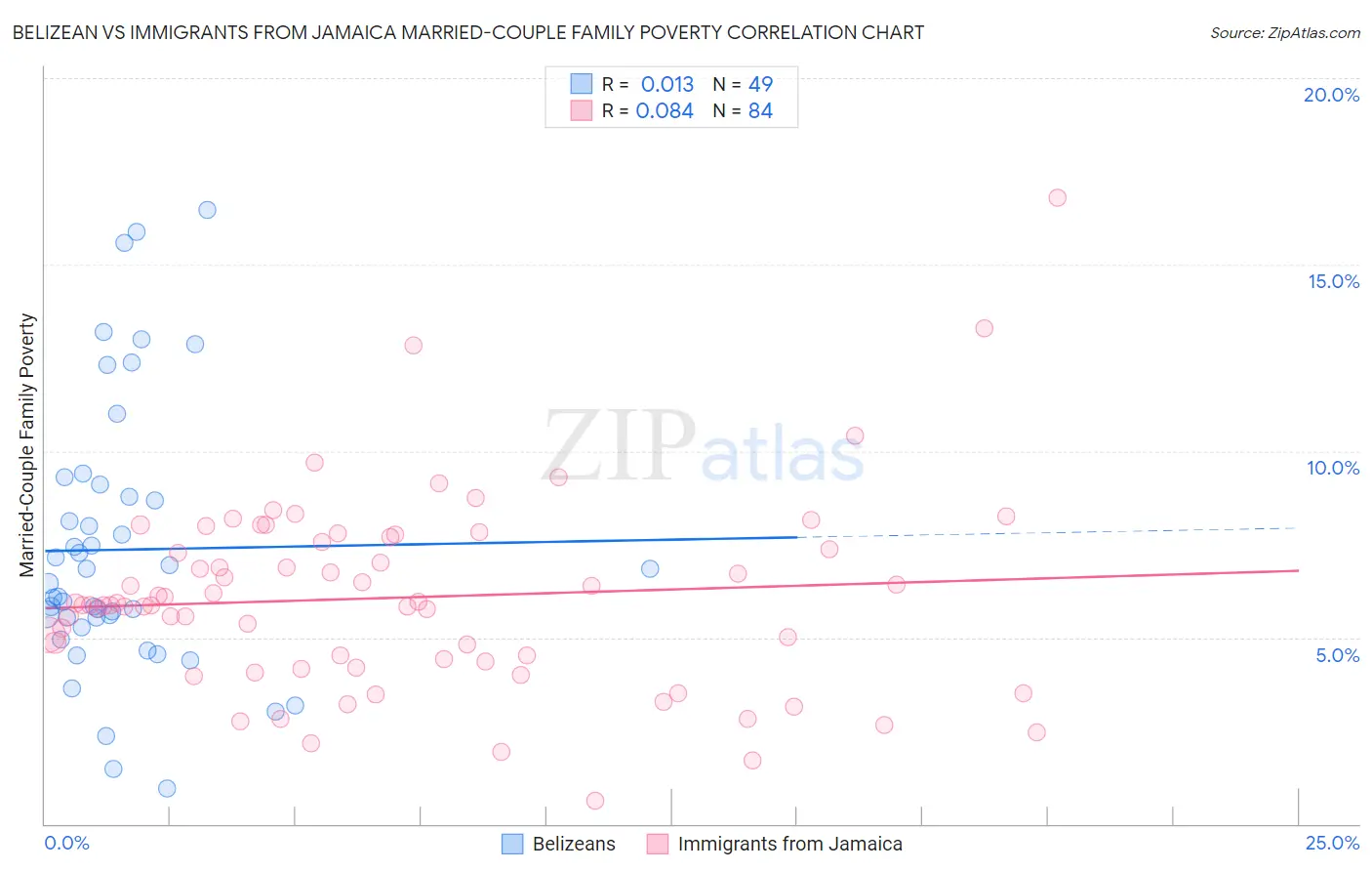 Belizean vs Immigrants from Jamaica Married-Couple Family Poverty