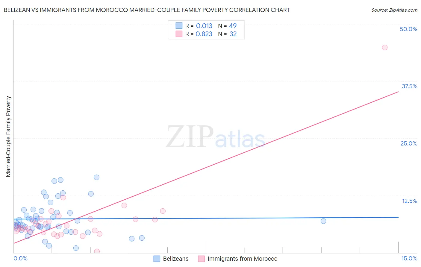 Belizean vs Immigrants from Morocco Married-Couple Family Poverty