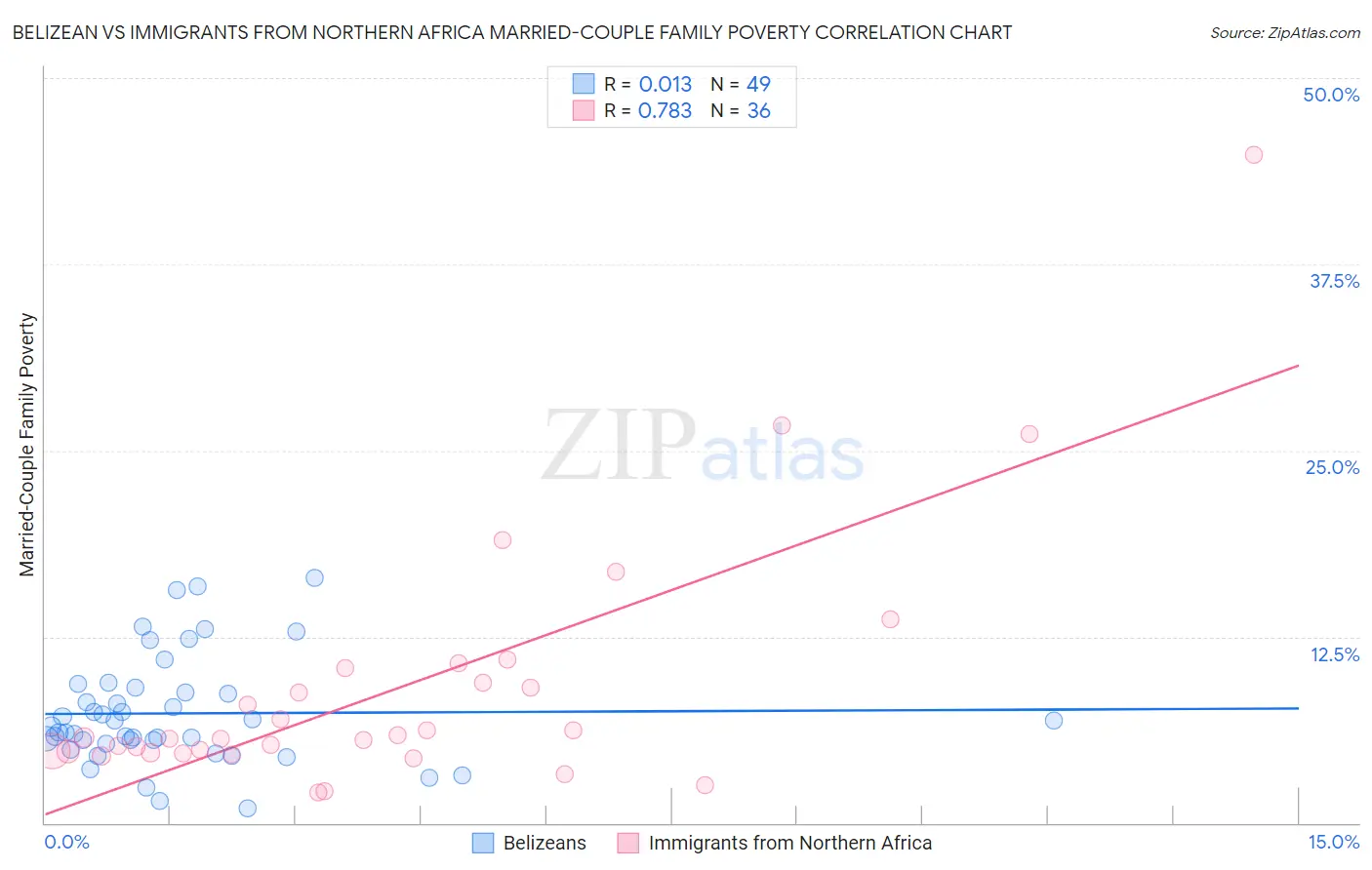 Belizean vs Immigrants from Northern Africa Married-Couple Family Poverty