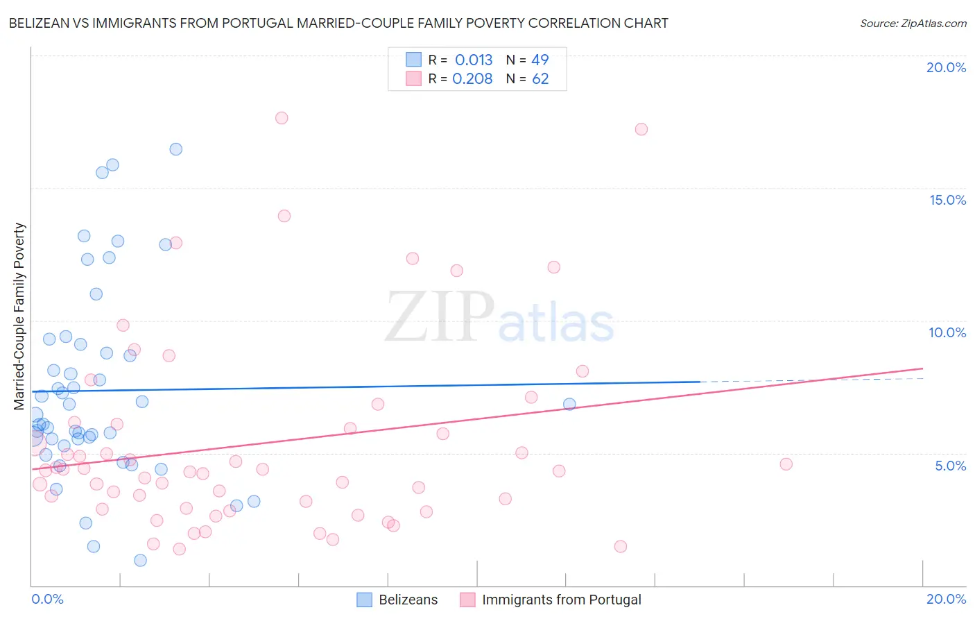 Belizean vs Immigrants from Portugal Married-Couple Family Poverty