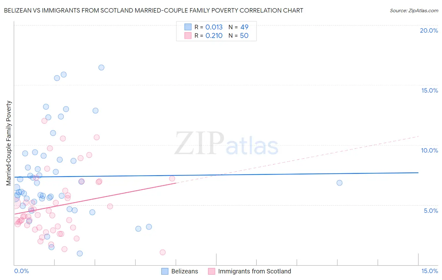 Belizean vs Immigrants from Scotland Married-Couple Family Poverty