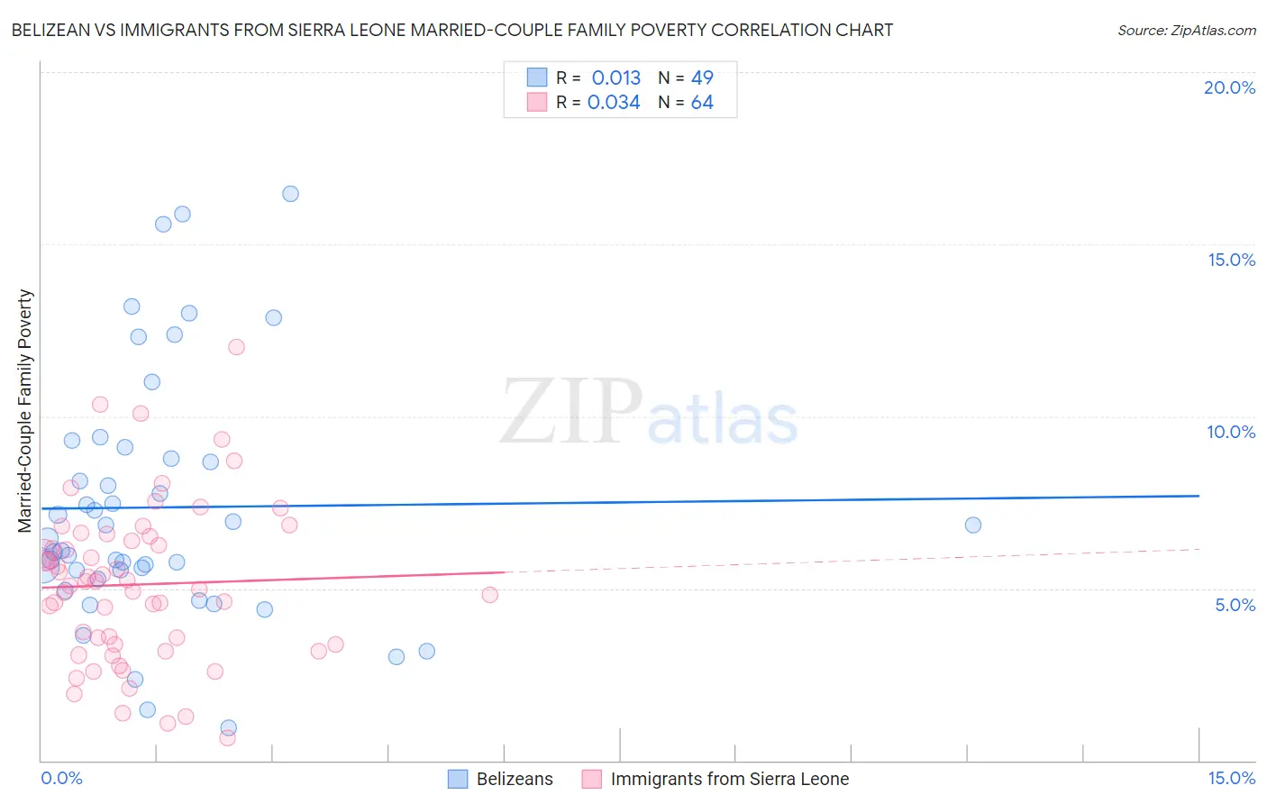 Belizean vs Immigrants from Sierra Leone Married-Couple Family Poverty