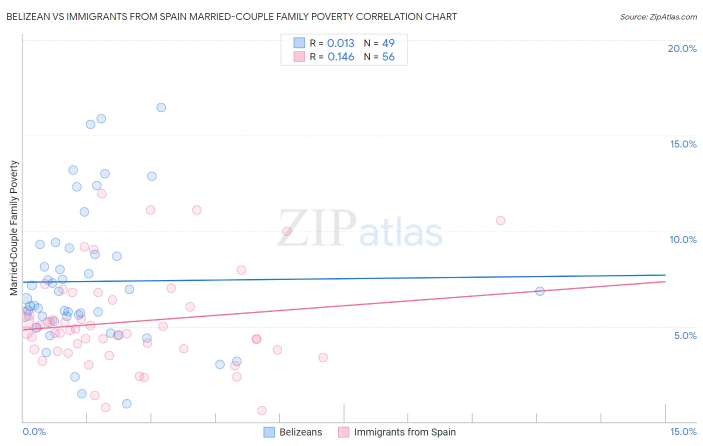 Belizean vs Immigrants from Spain Married-Couple Family Poverty