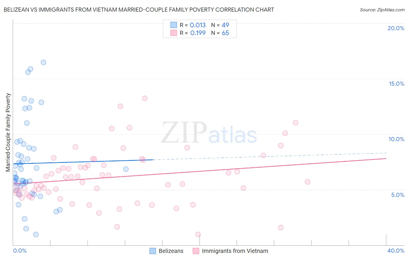 Belizean vs Immigrants from Vietnam Married-Couple Family Poverty