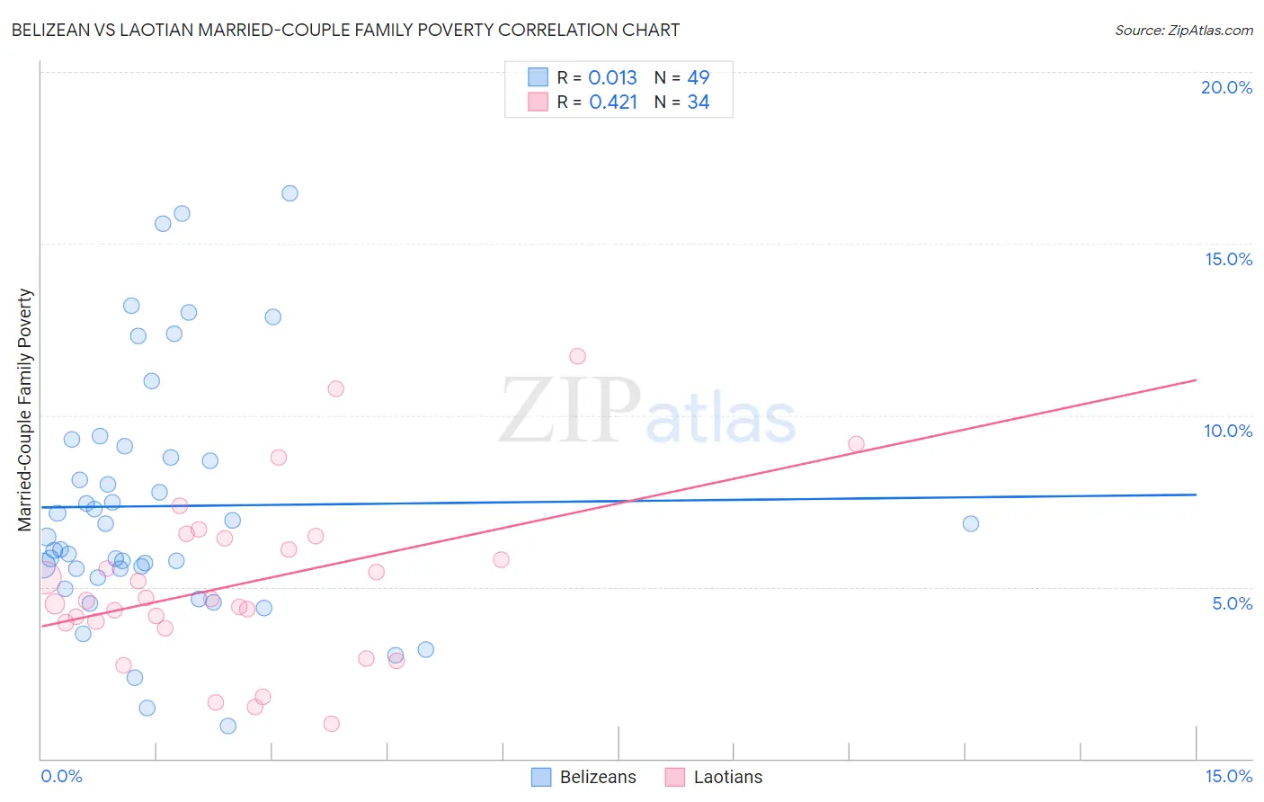 Belizean vs Laotian Married-Couple Family Poverty