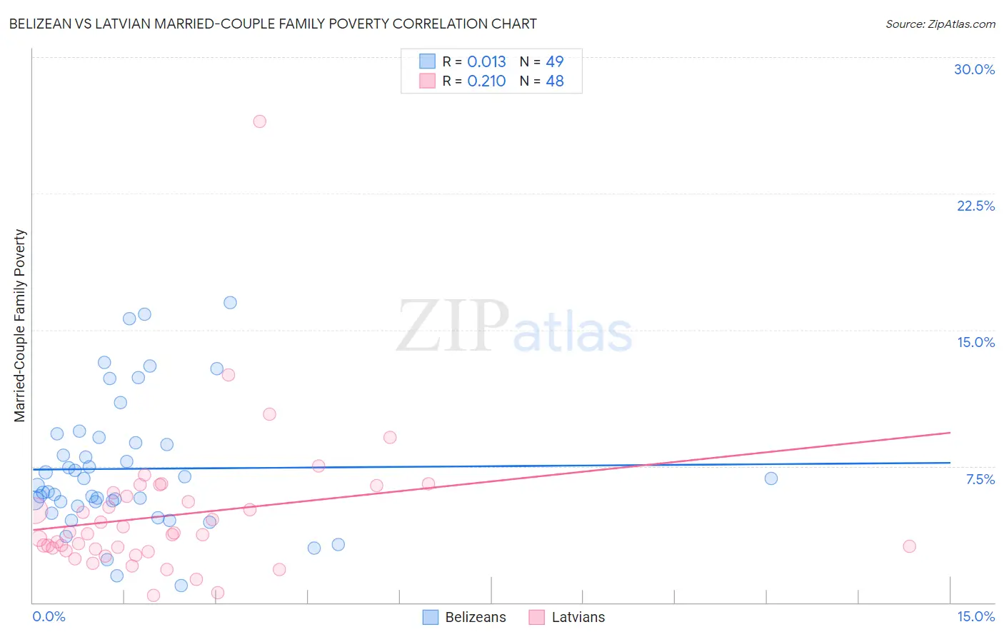 Belizean vs Latvian Married-Couple Family Poverty