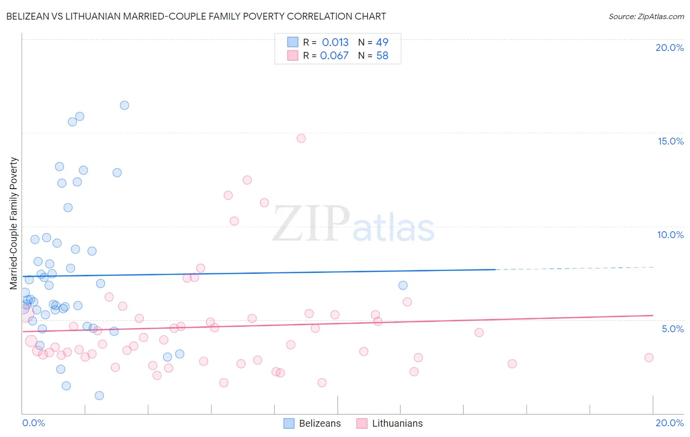 Belizean vs Lithuanian Married-Couple Family Poverty