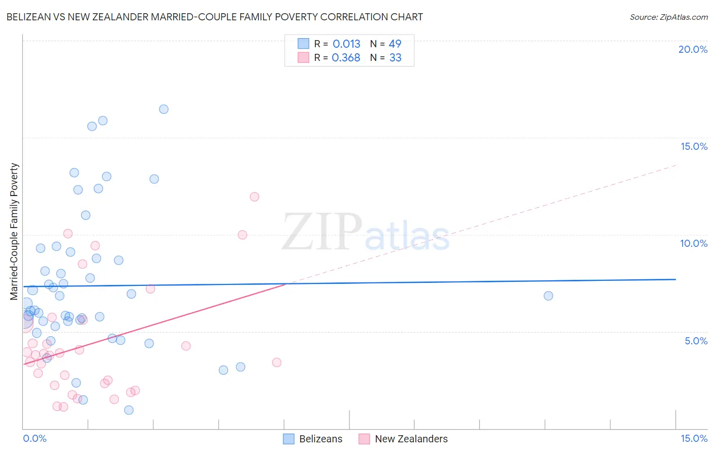 Belizean vs New Zealander Married-Couple Family Poverty