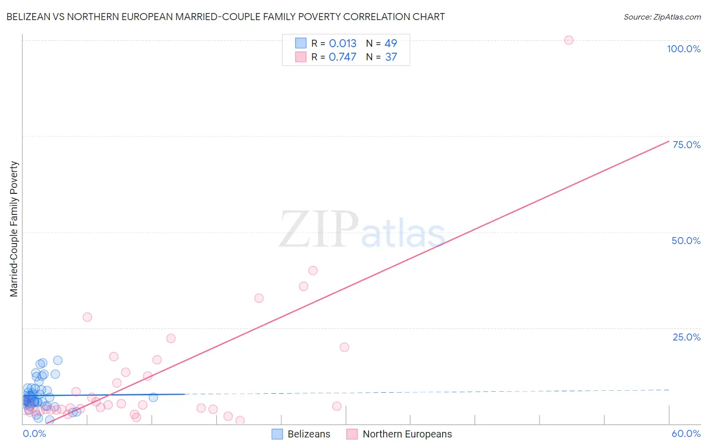 Belizean vs Northern European Married-Couple Family Poverty