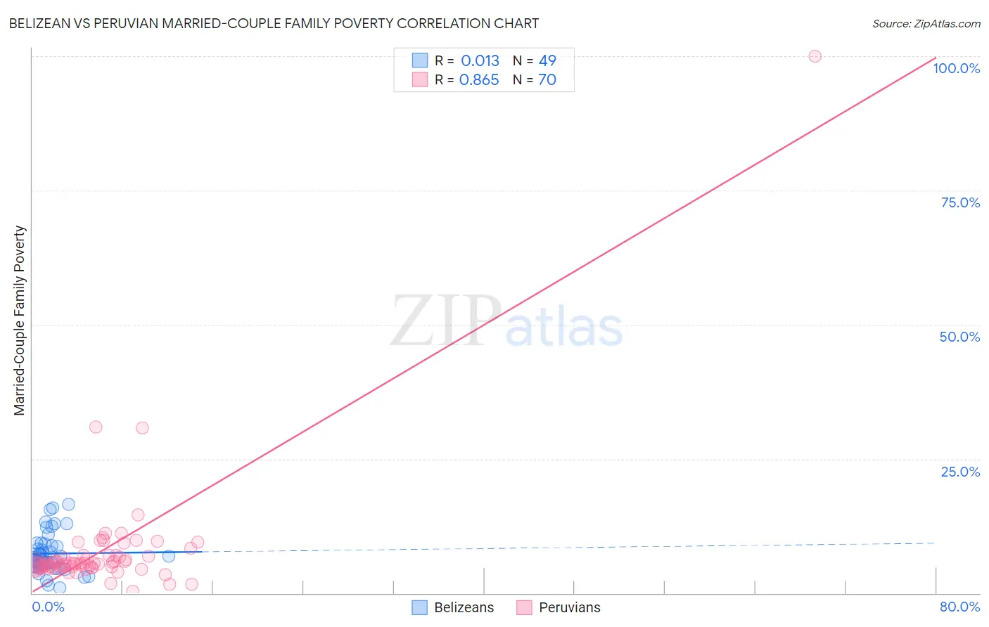 Belizean vs Peruvian Married-Couple Family Poverty