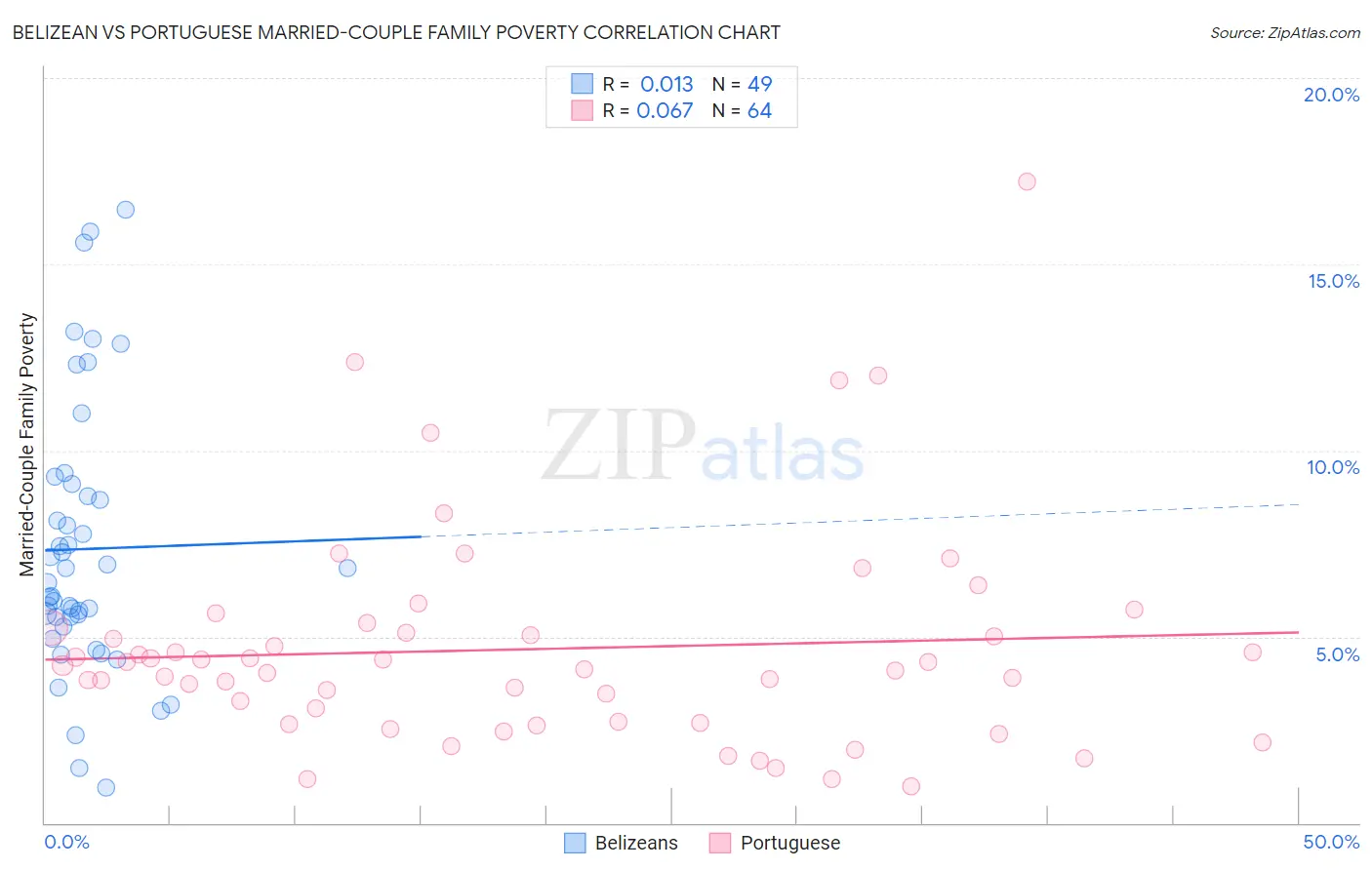 Belizean vs Portuguese Married-Couple Family Poverty