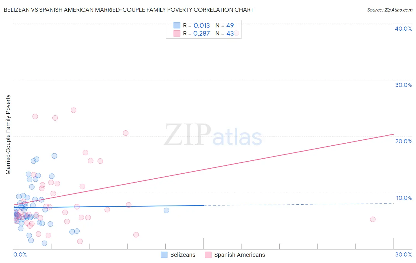 Belizean vs Spanish American Married-Couple Family Poverty