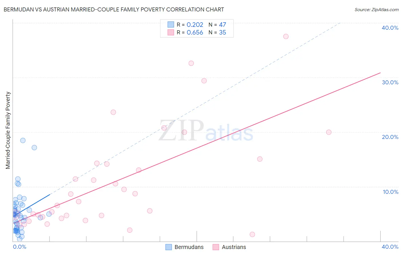 Bermudan vs Austrian Married-Couple Family Poverty