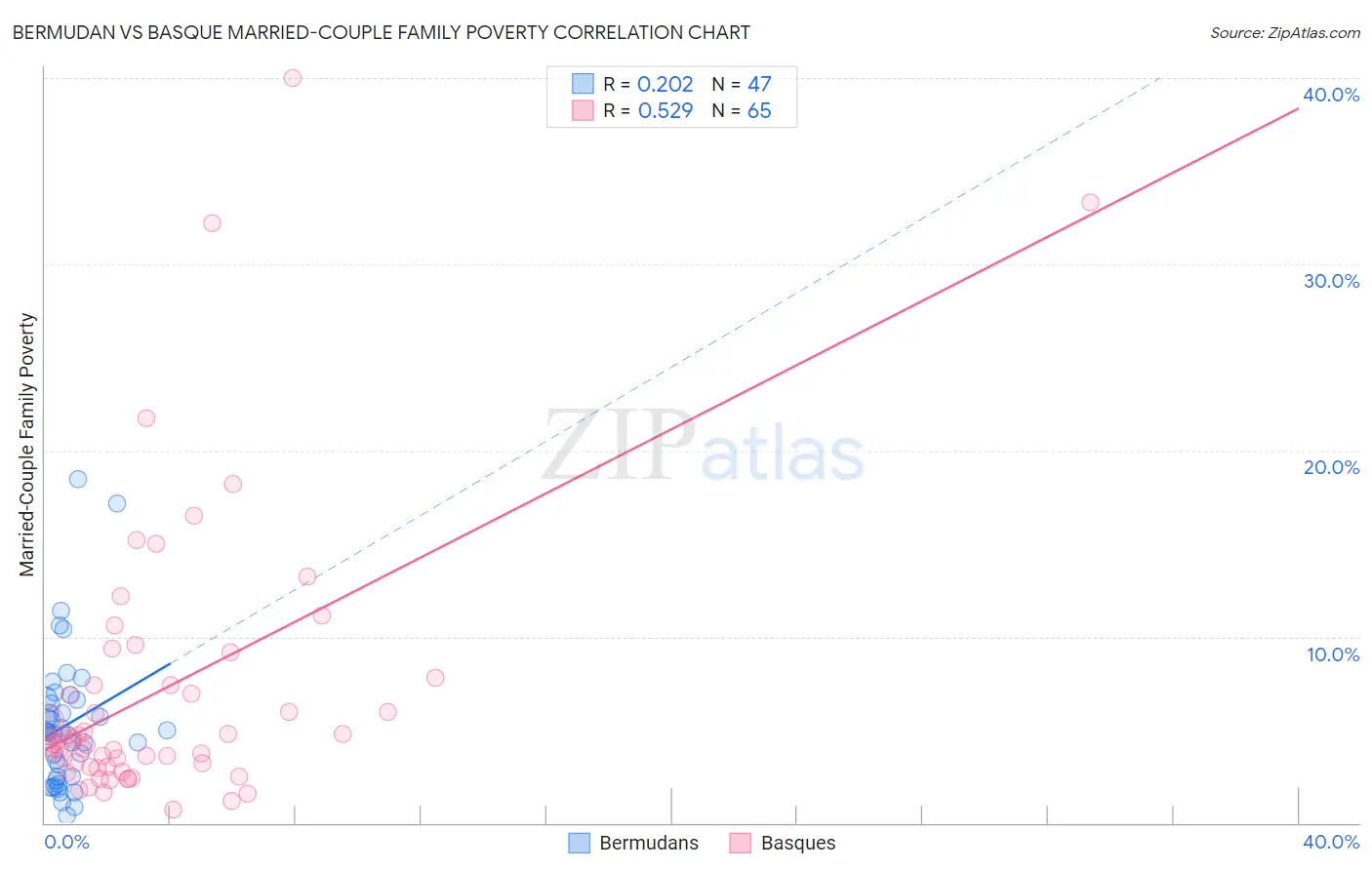 Bermudan vs Basque Married-Couple Family Poverty