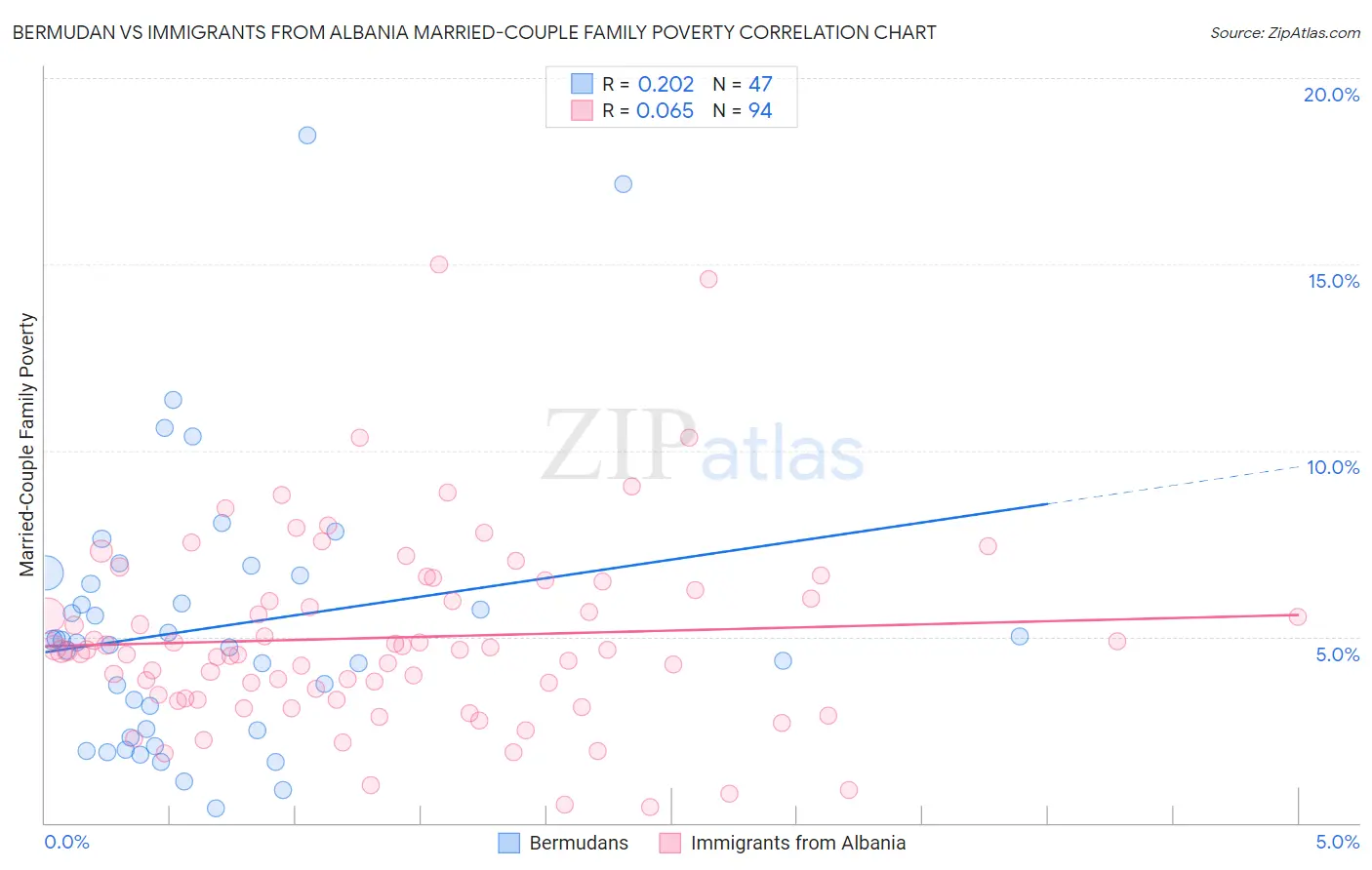 Bermudan vs Immigrants from Albania Married-Couple Family Poverty
