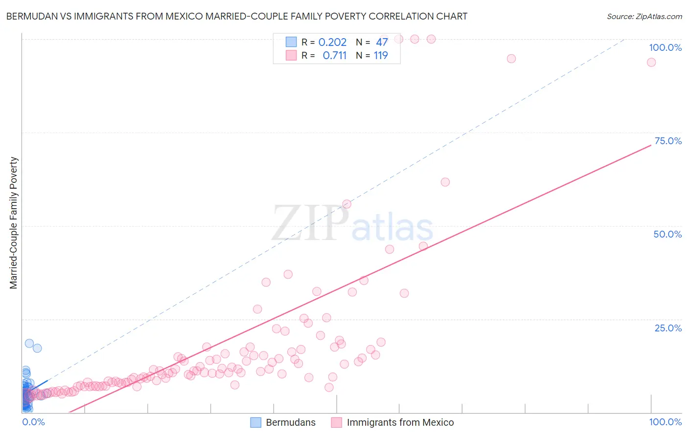 Bermudan vs Immigrants from Mexico Married-Couple Family Poverty