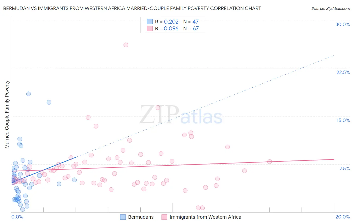 Bermudan vs Immigrants from Western Africa Married-Couple Family Poverty