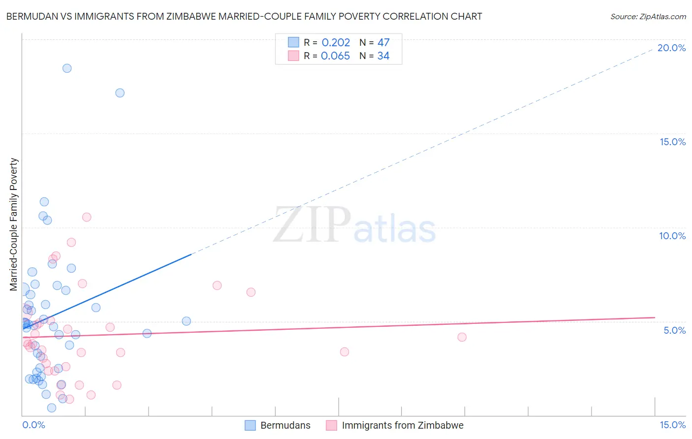 Bermudan vs Immigrants from Zimbabwe Married-Couple Family Poverty